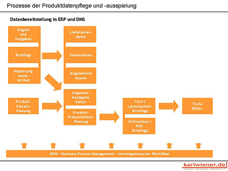 Produktdaten-Prozesse-b451